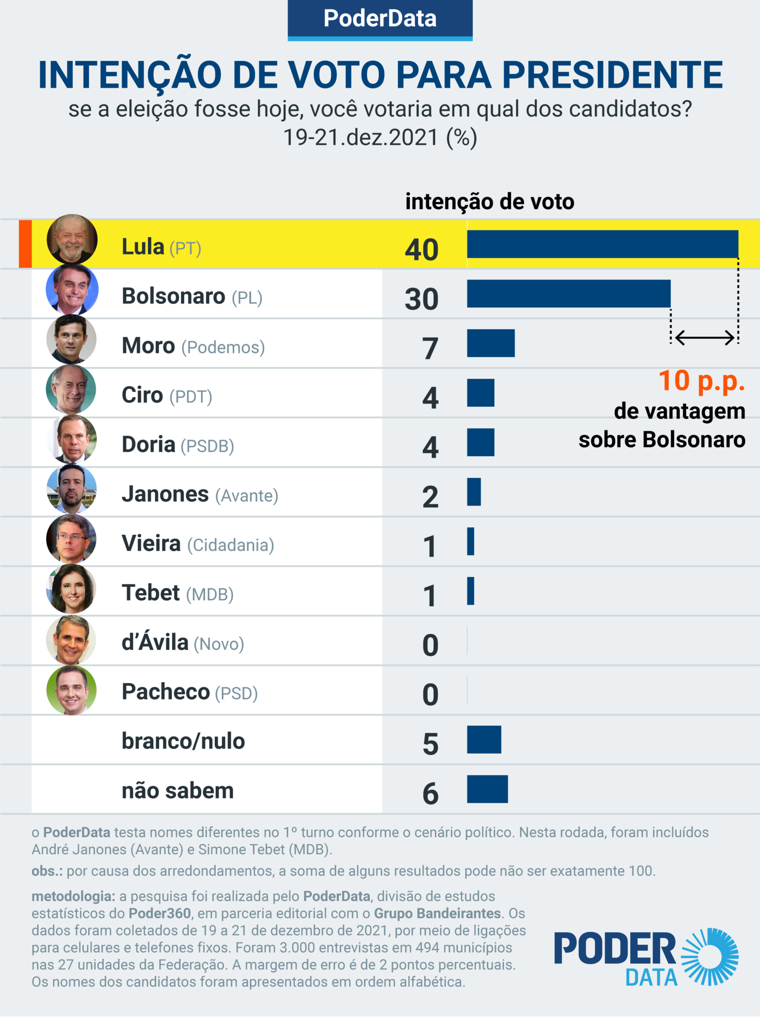 top 10